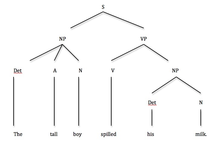 syntax-part-3