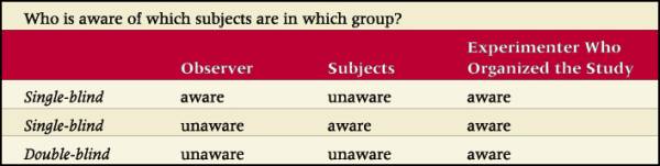 single-blind-vs-double-blind-research