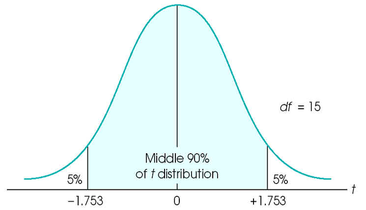 Psy 232 Stats The T Values For 90 Confidence Interval Are Obtained By Consulting Tables Df 15 P 0 10 Two Tails