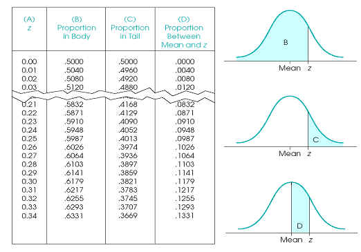 normal distribution table right tail