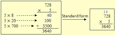 Partial Product and Std. Algorithm for 5(728).