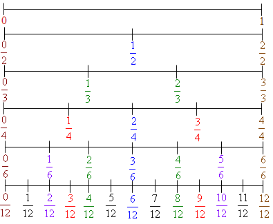 Fraction Chart From Least To Greatest