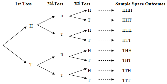 Introduction To Probability