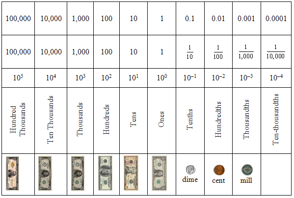 Place Value Chart Of Whole Numbers And Decimals