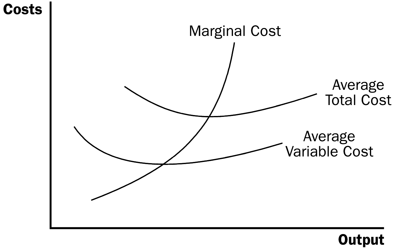 average variable cost curve