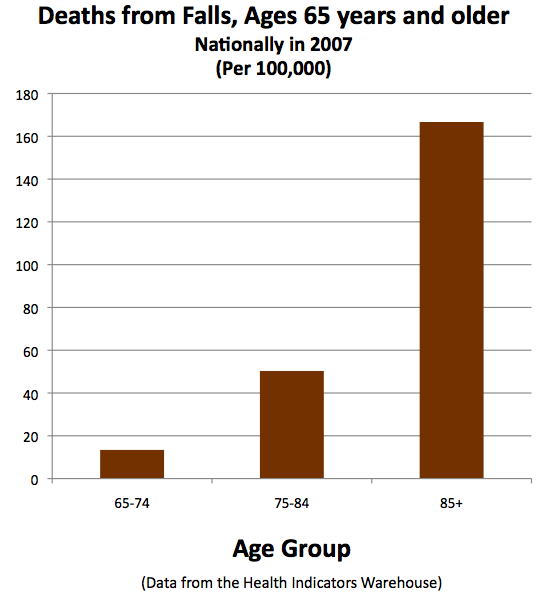 Deaths_from_falls_by_age_group.png