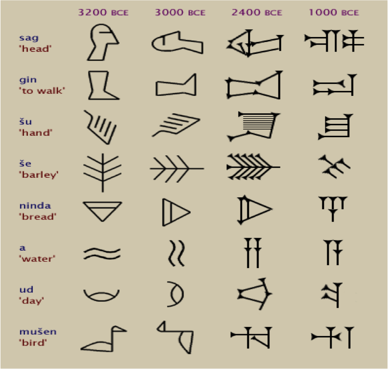 cuneiform alphabet chart