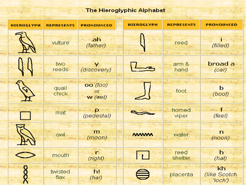 egyptian hieroglyphics numbers