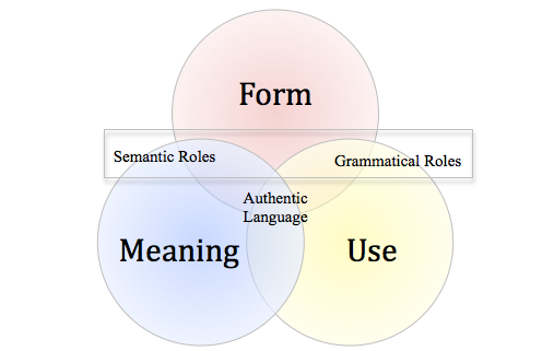 What The Meaning Of Form