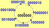 Illustration of code words a Hamming distance of 1 from 0000000.