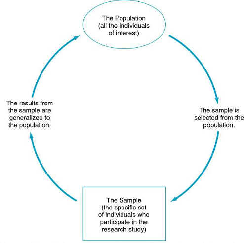 sample and population research