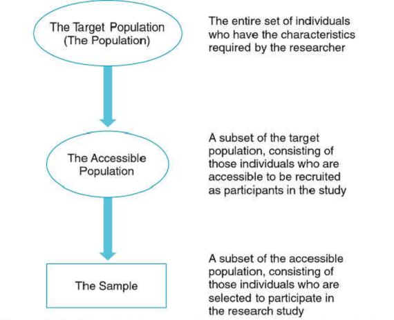 sample and population research