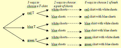 Tree Diagram selecting shirt and pants.