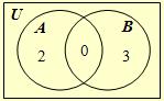 Venn diagram for the sets of planes.