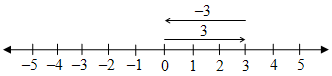 Introduction to Integers