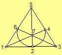 Model of a finite projective plane of order 2.