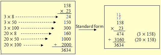 Partial Product and Std. Algorithm for 23(158).
