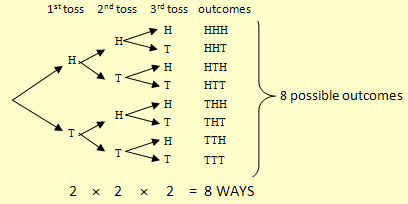 Tree diagram for three coins.
