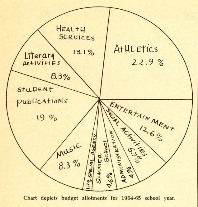 student fees chart 1965
