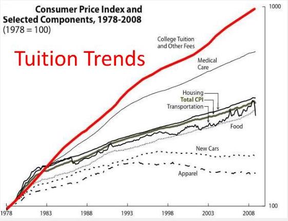 tuition trends