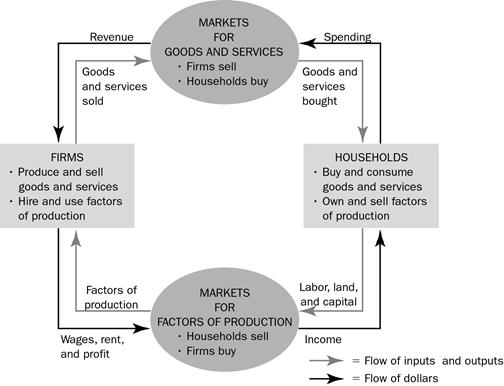 What Were The Three Factors Of Production Required To Drive The Industrial Revolution