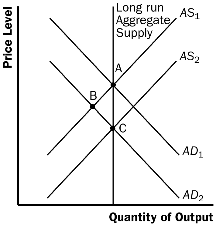 long run aggregate demand curve